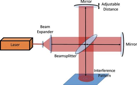 Submillimeter Laser Interferometer